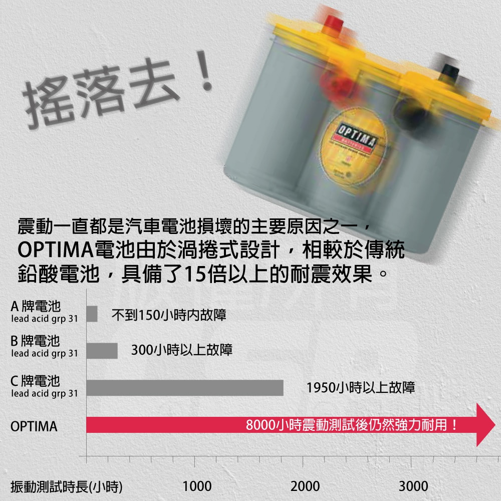 汽車電瓶具備15倍以上的耐震效果OPTIMA 歐帝瑪